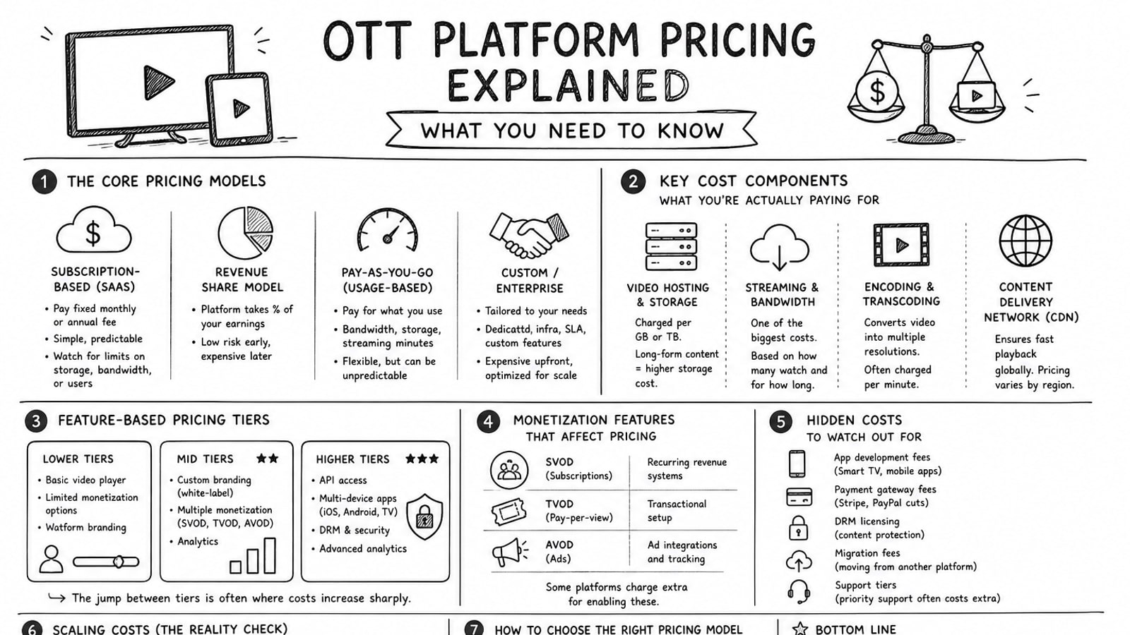 Editorial illustration showing OTT video pricing layers such as software, storage, delivery, and account ownership.