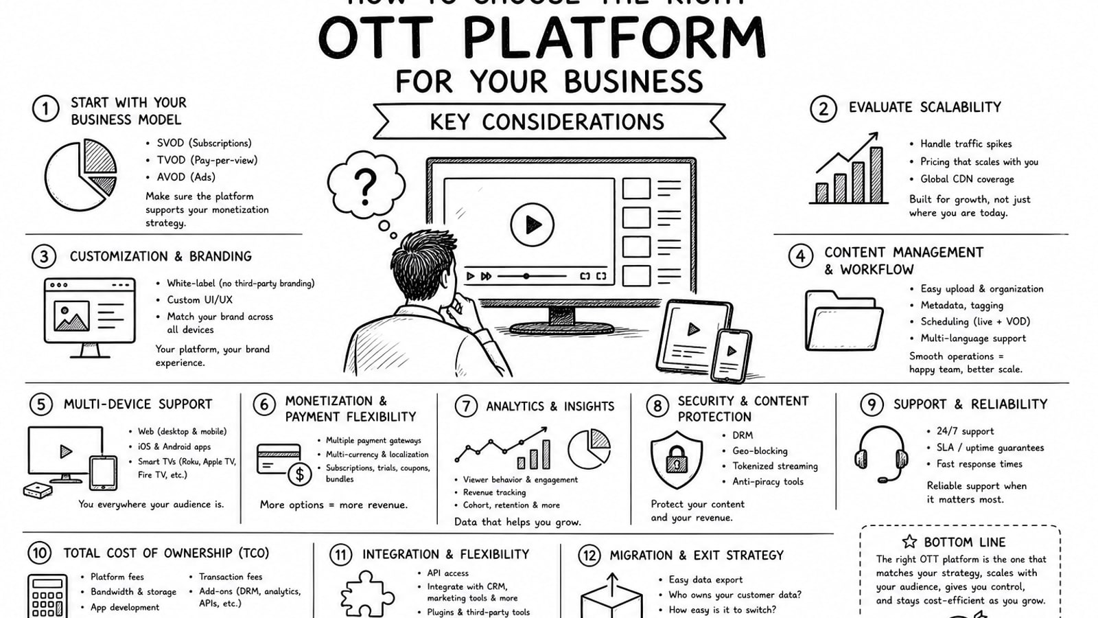 Business team evaluating OTT platform options, streaming infrastructure, and pricing models