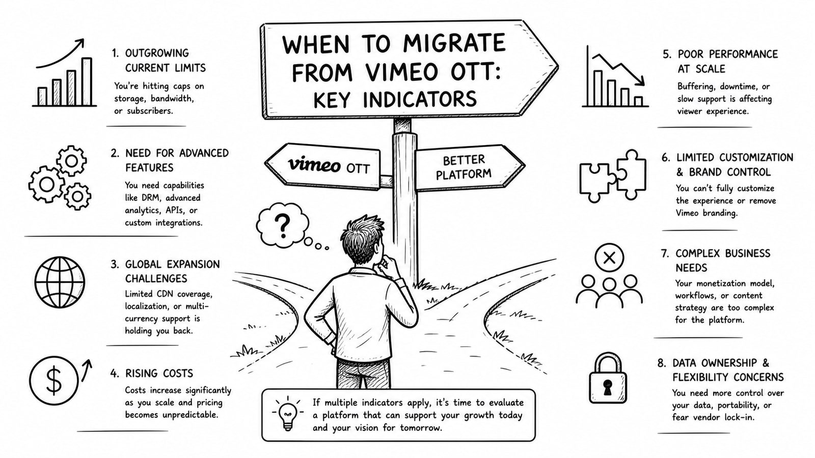Illustration of an OTT platform migration decision with apps, analytics, and video delivery infrastructure