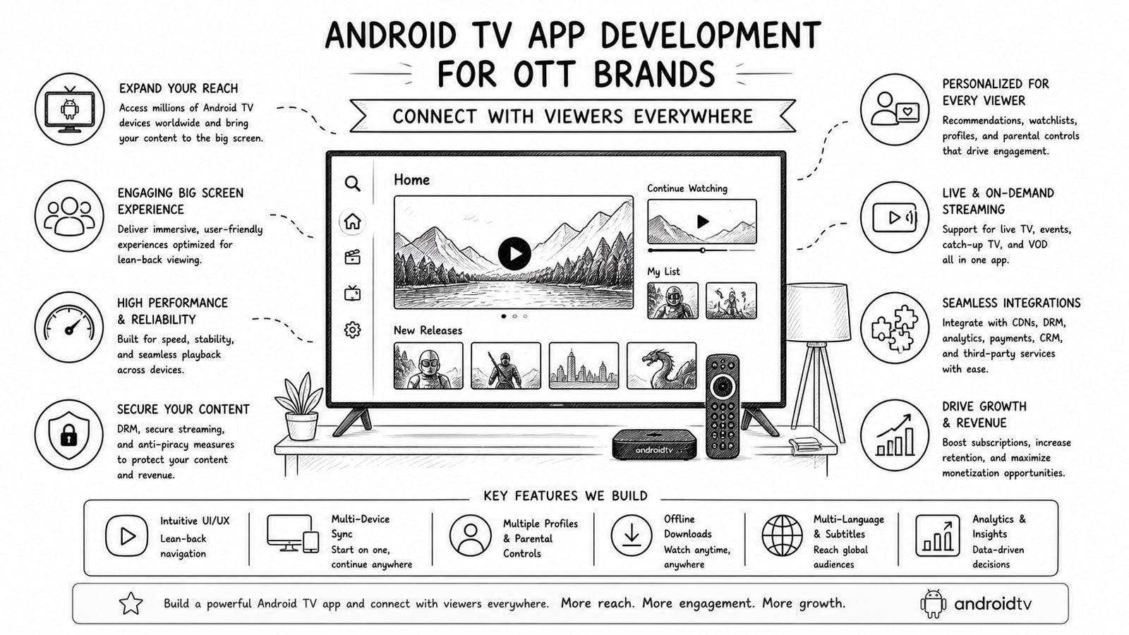 OTT brand Android TV interface displayed on a connected television with cross-device streaming elements
