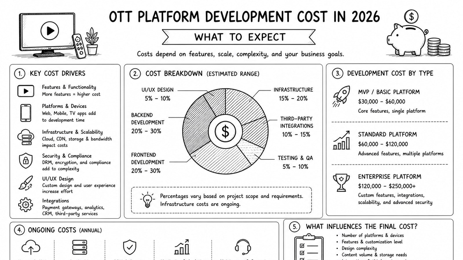 Editorial illustration of OTT platform cost planning across apps, video delivery, and cloud infrastructure.