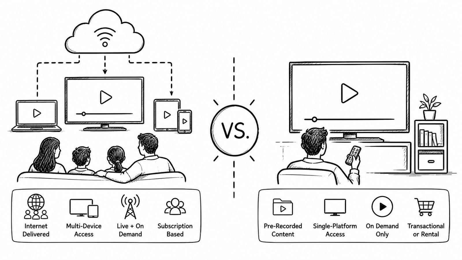 Editorial illustration comparing OTT delivery and VOD playback in a streaming platform interface