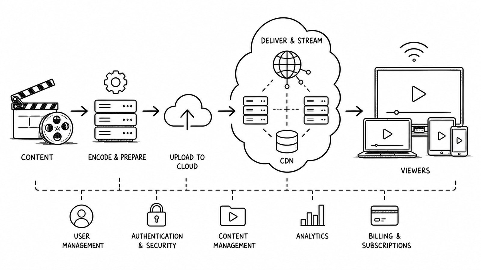Illustration of an OTT streaming workflow from video upload to viewer playback across devices