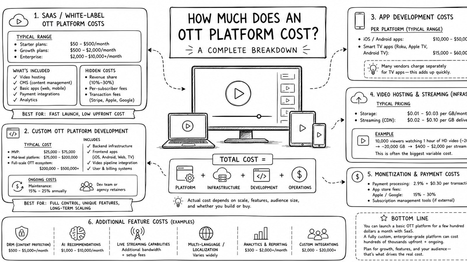 Editorial illustration of OTT platform cost categories including app development, video delivery, storage, and analytics.
