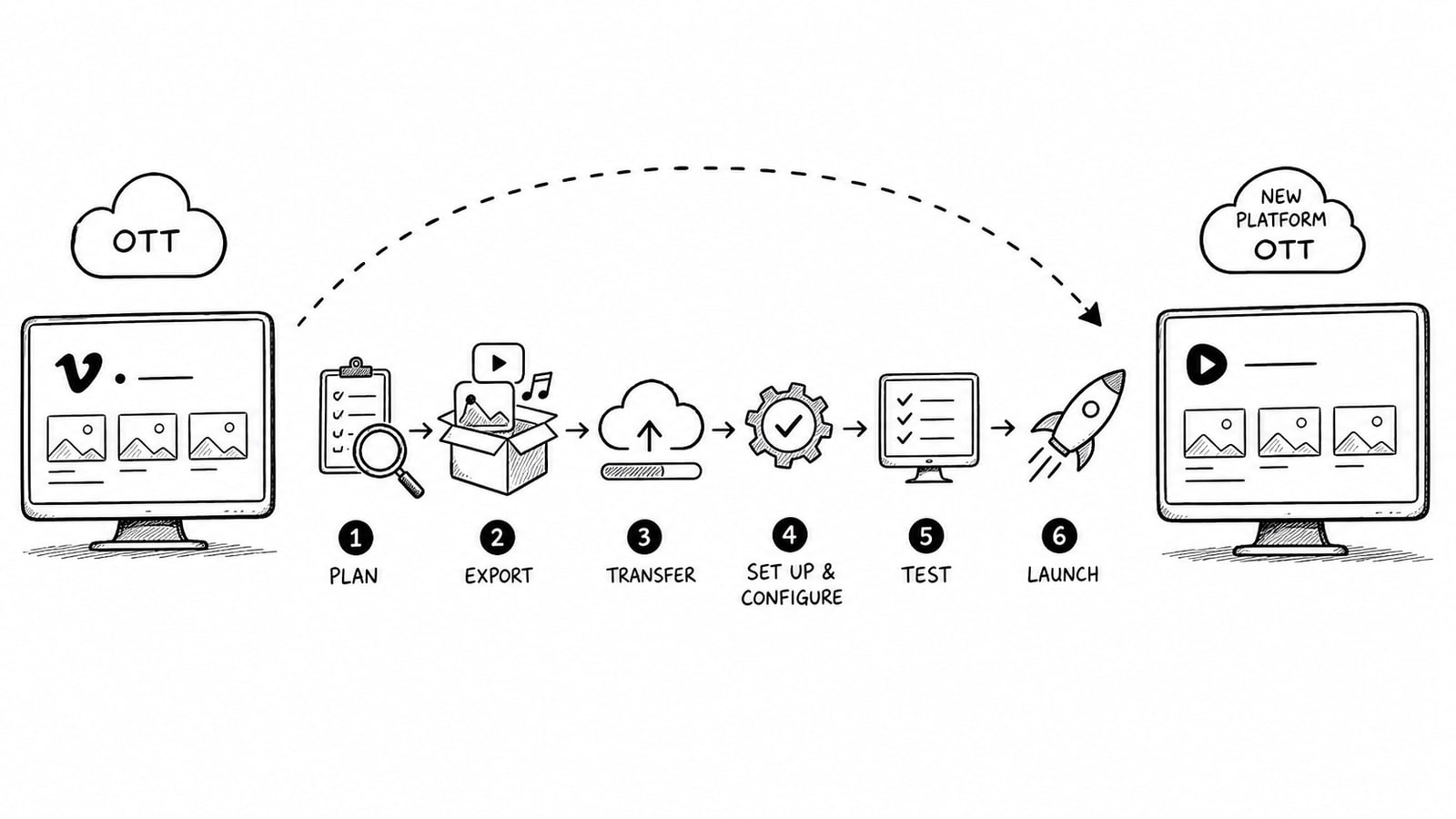 Editorial illustration of an OTT platform migration workflow from Vimeo OTT to a new streaming platform