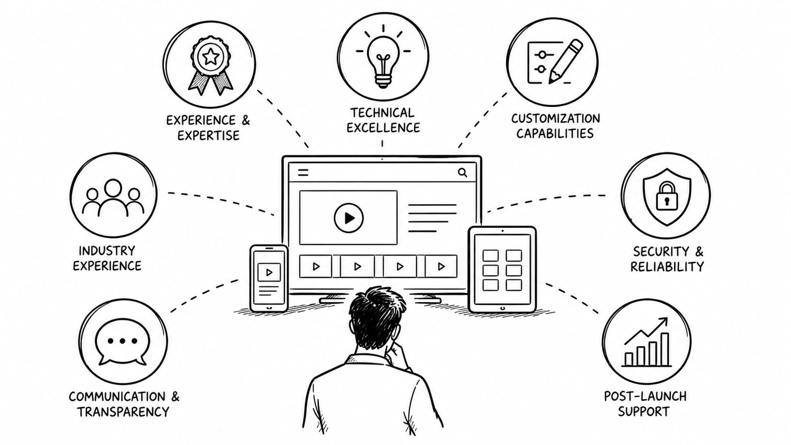Team evaluating OTT app development platforms, video delivery architecture, and pricing models