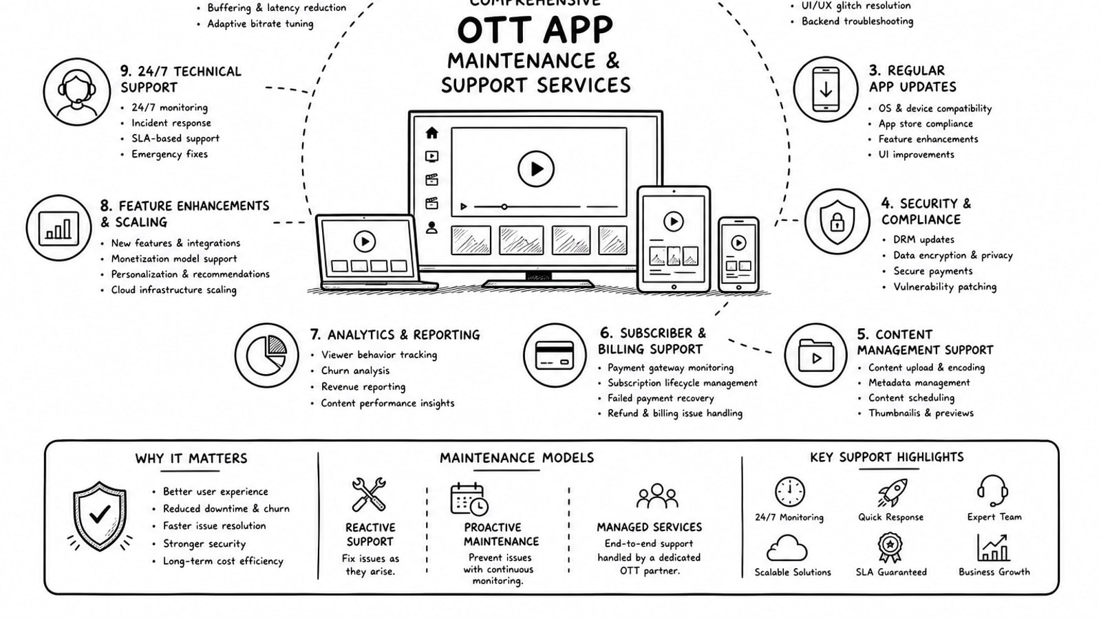 Illustration of a team maintaining an OTT streaming platform across devices and cloud services