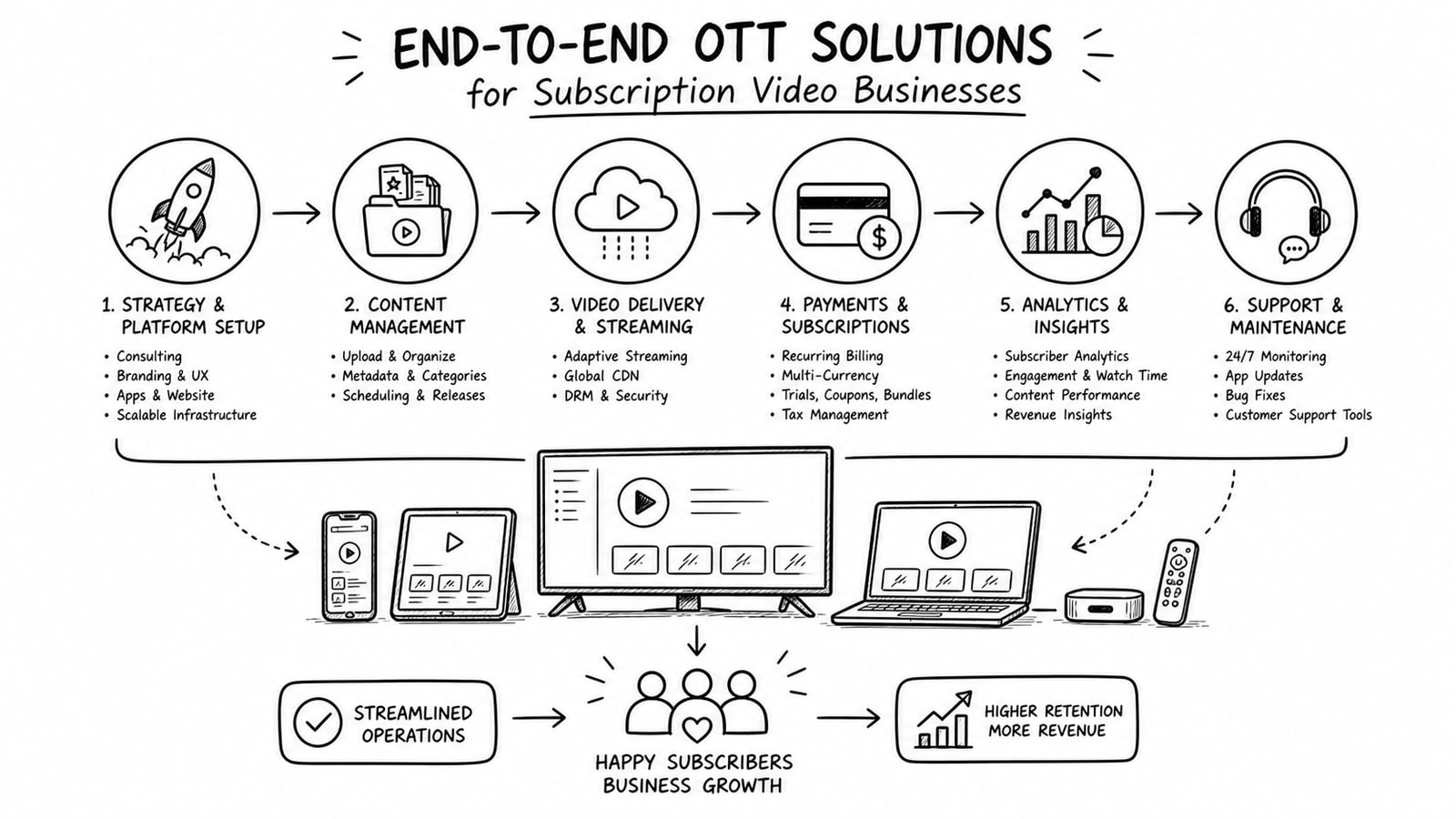 Editorial illustration of a subscription video platform workflow connecting video ingest, playback, subscriber billing, and analytics.