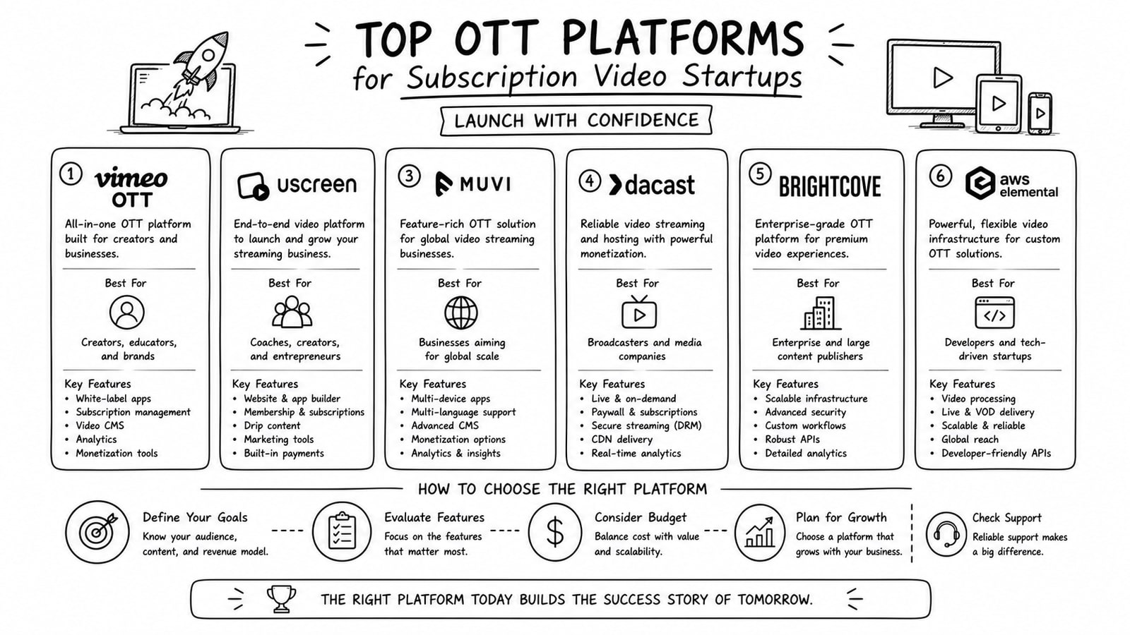 Branded streaming service screens on web, mobile, and TV for a startup OTT launch comparison article