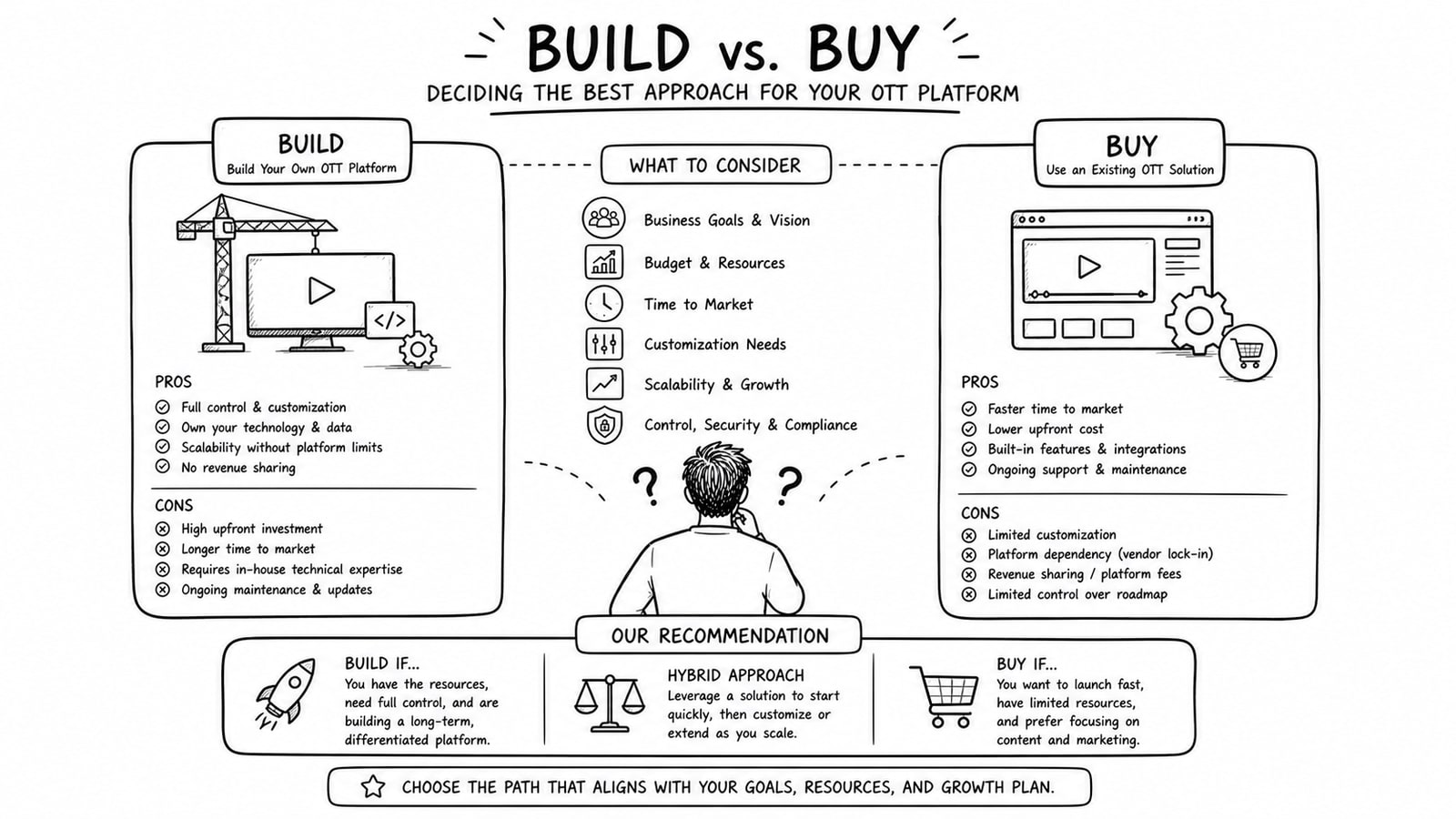 Editorial illustration comparing build, buy, and hybrid OTT platform paths for a streaming business.