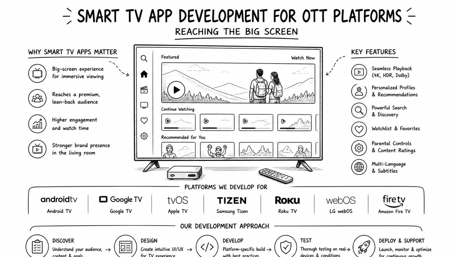 A smart TV interface showing an OTT streaming platform on a living room screen
