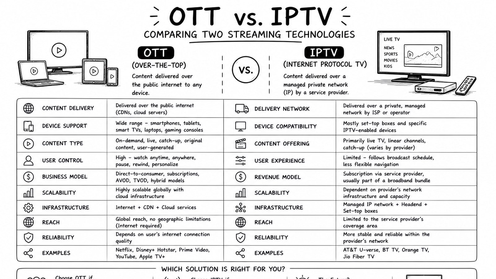 Illustration comparing OTT streaming and IPTV delivery models across devices and network types
