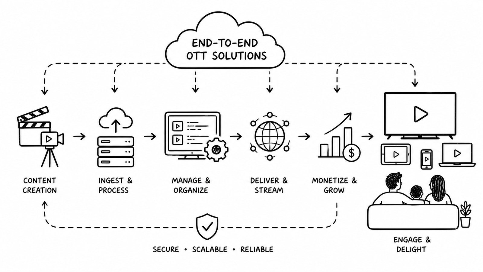 Editorial illustration of a subscription video platform workflow connecting video ingest, playback, subscriber billing, and analytics.